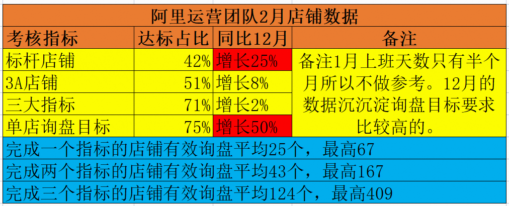 阿里運營團隊數據